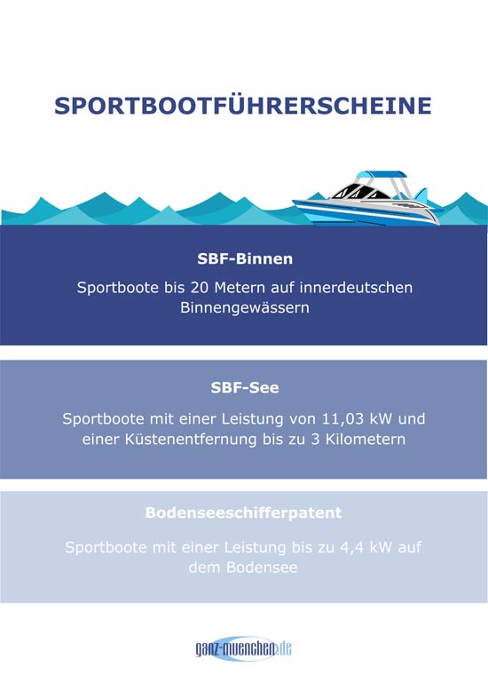Infografik: der Weg zum Sportbootführerschein